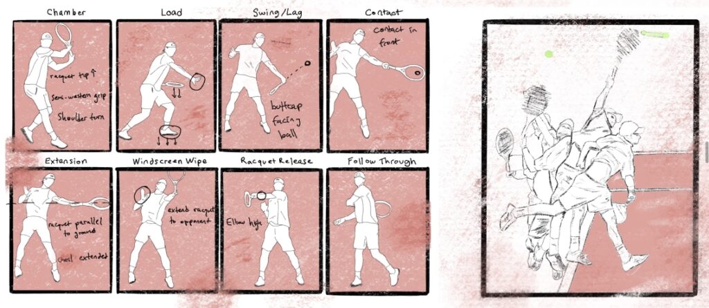 Sequential tennis swing diagram with labeled stages on the left, and a sketch of players jumping for a ball on the right.