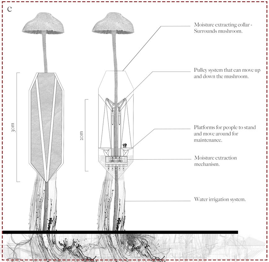 Diagram showing mushroom-shaped structure with labeled irrigation, pulley, and moisture extraction systems.