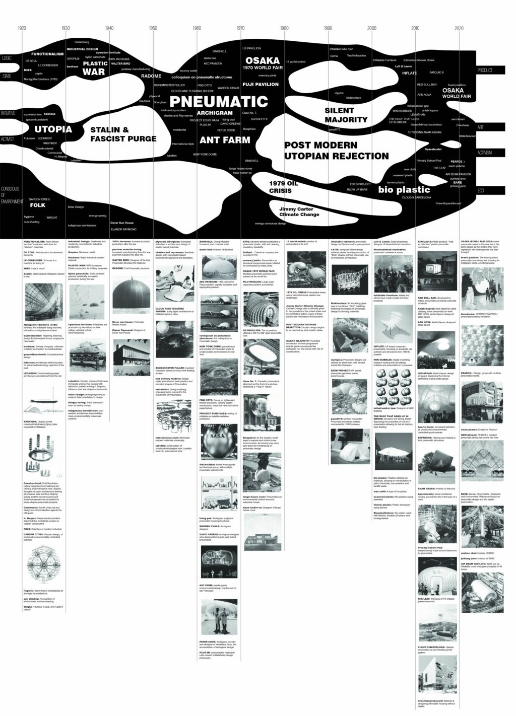 Visual timeline of pneumatic architecture, mapping its evolution across history, materials, and ideologies.