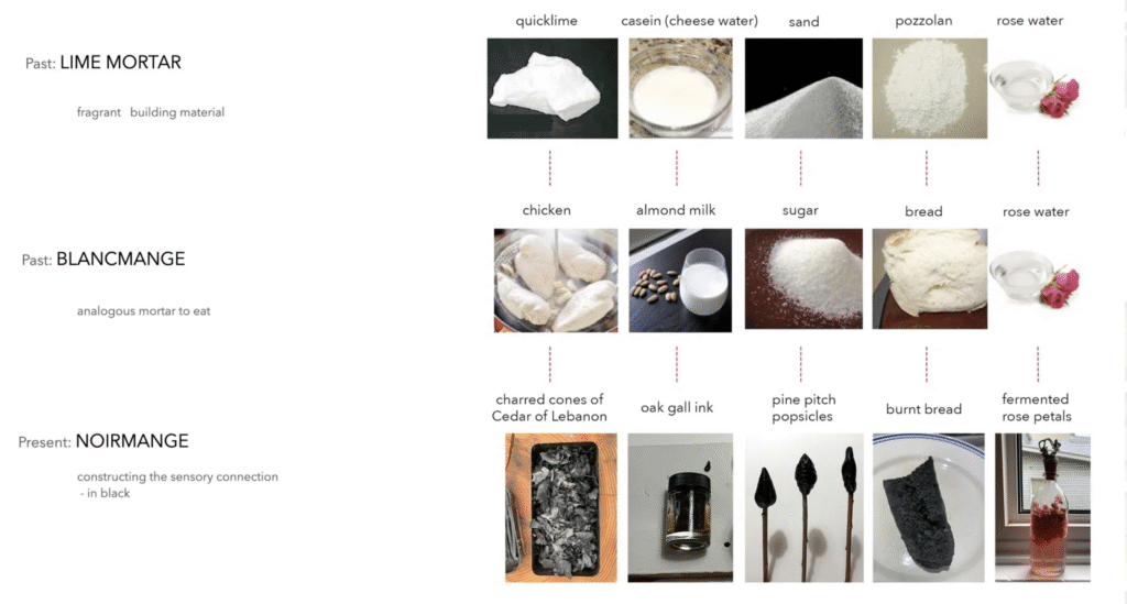 Ingredients arranged in rows comparing materials for mortar, blancmange, and noirmange.