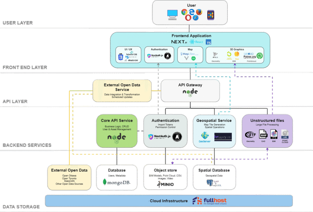 A system diagram showing data flow from user to frontend, APIs, backend services, and data storage at the bottom.